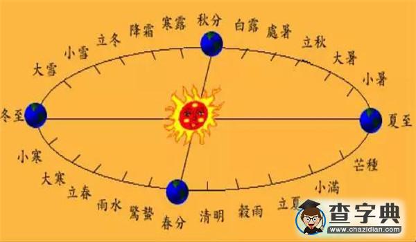 地球公轉(zhuǎn)速度變化規(guī)律 地球公轉(zhuǎn)速度每秒多少公里2