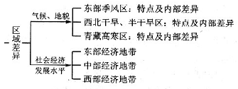 高一地理期末復(fù)習(xí)必背知識(shí)點(diǎn)（人文地理）：區(qū)域可持續(xù)發(fā)展專題