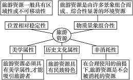 湘教版高中地理選修三第一章第二節(jié)《旅游資源》導(dǎo)學(xué)案